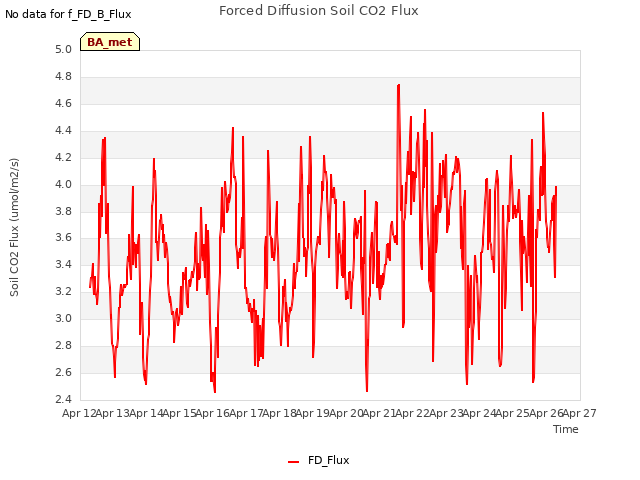 plot of Forced Diffusion Soil CO2 Flux