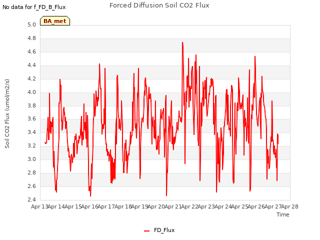 plot of Forced Diffusion Soil CO2 Flux