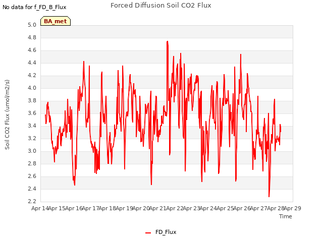 plot of Forced Diffusion Soil CO2 Flux