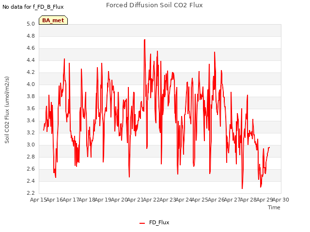 plot of Forced Diffusion Soil CO2 Flux