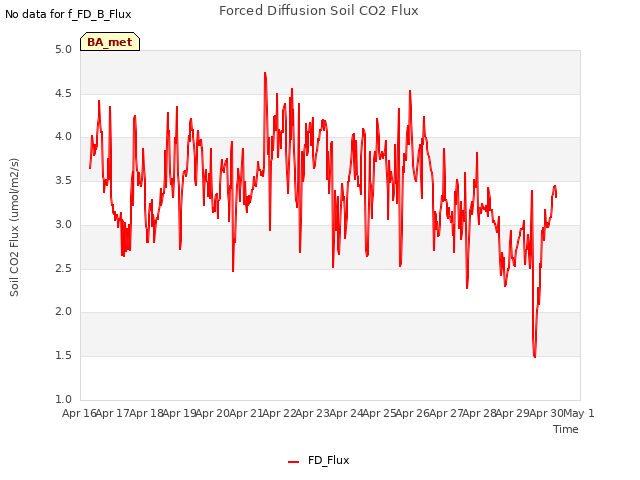 plot of Forced Diffusion Soil CO2 Flux