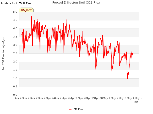 plot of Forced Diffusion Soil CO2 Flux