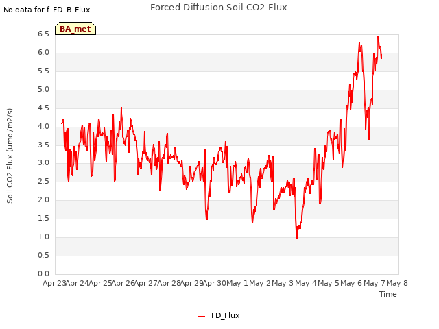 plot of Forced Diffusion Soil CO2 Flux