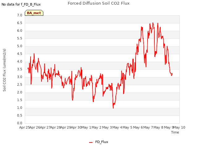 plot of Forced Diffusion Soil CO2 Flux