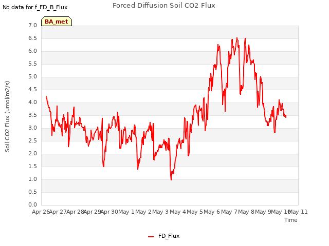 plot of Forced Diffusion Soil CO2 Flux