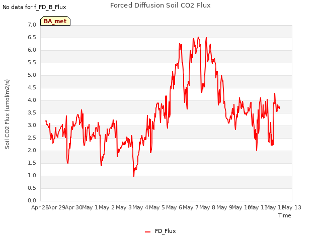 plot of Forced Diffusion Soil CO2 Flux