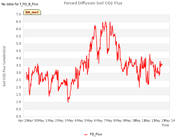 plot of Forced Diffusion Soil CO2 Flux