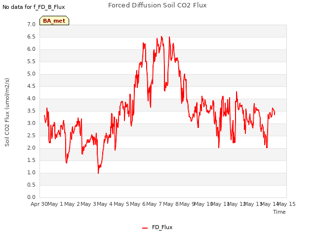 plot of Forced Diffusion Soil CO2 Flux