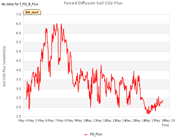 plot of Forced Diffusion Soil CO2 Flux