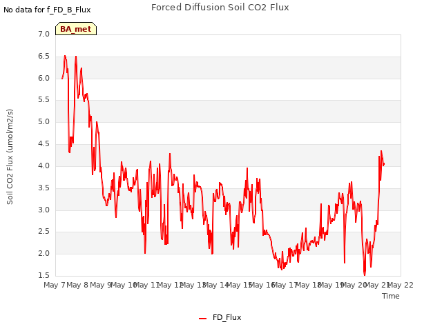 plot of Forced Diffusion Soil CO2 Flux