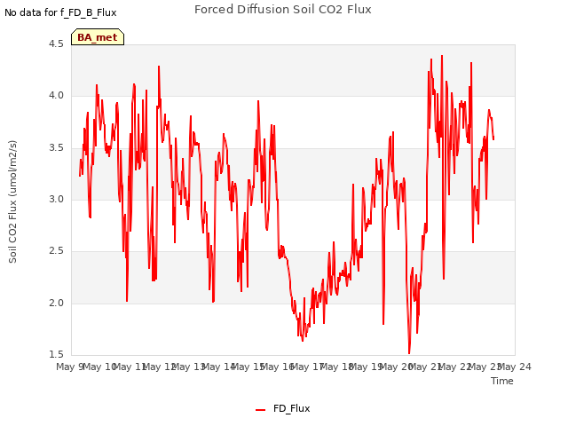 plot of Forced Diffusion Soil CO2 Flux