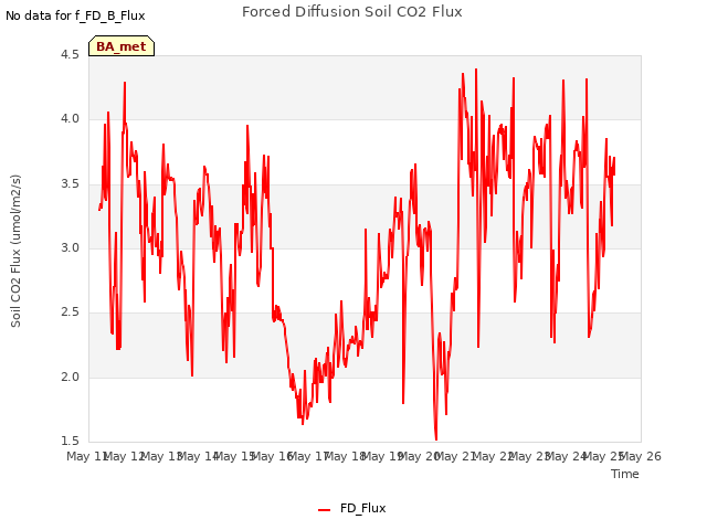 plot of Forced Diffusion Soil CO2 Flux