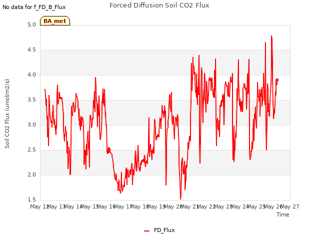 plot of Forced Diffusion Soil CO2 Flux