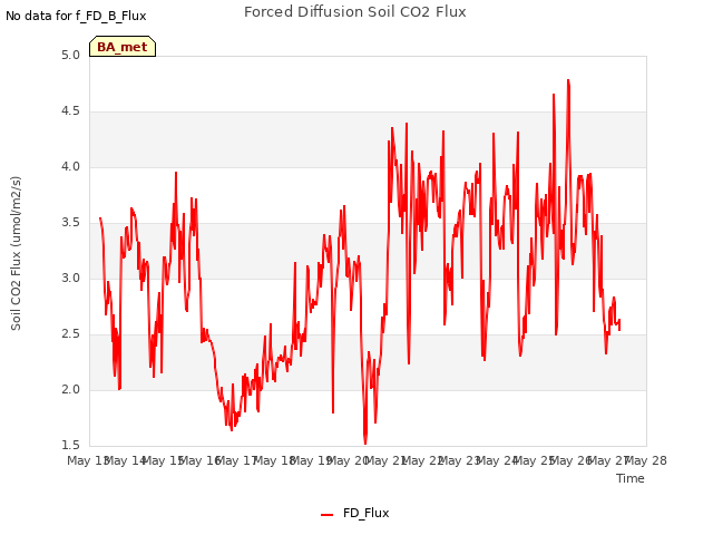 plot of Forced Diffusion Soil CO2 Flux