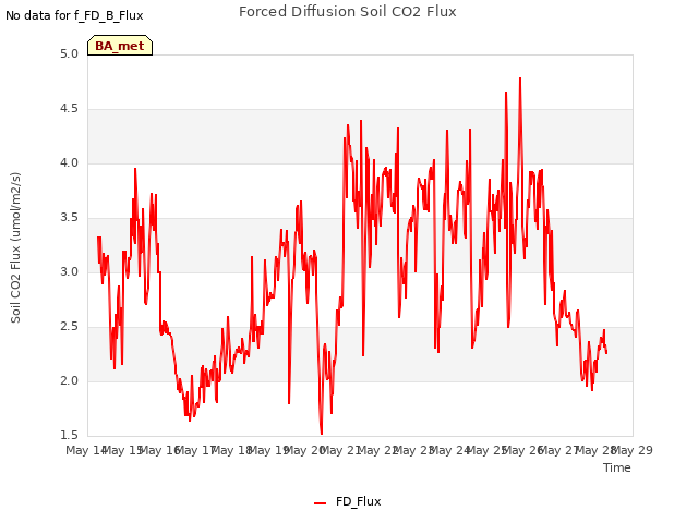 plot of Forced Diffusion Soil CO2 Flux