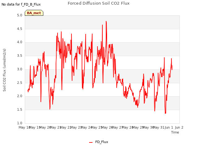 plot of Forced Diffusion Soil CO2 Flux