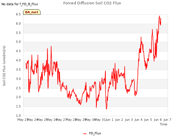 plot of Forced Diffusion Soil CO2 Flux