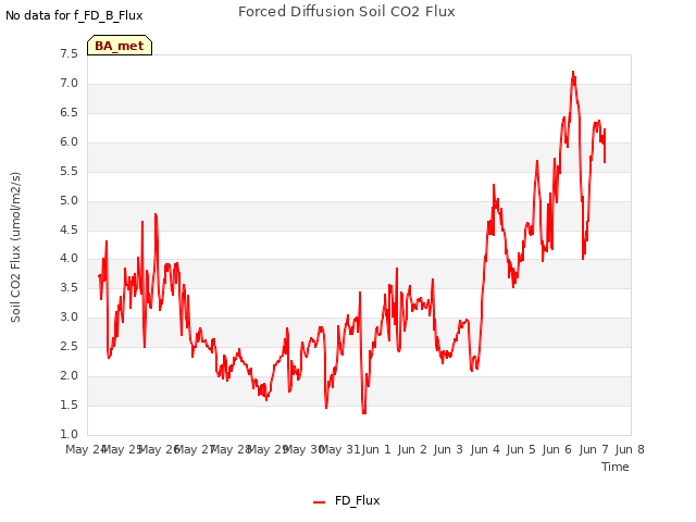 plot of Forced Diffusion Soil CO2 Flux