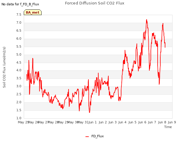 plot of Forced Diffusion Soil CO2 Flux