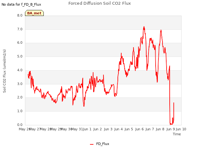 plot of Forced Diffusion Soil CO2 Flux