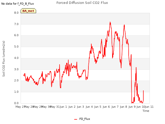 plot of Forced Diffusion Soil CO2 Flux