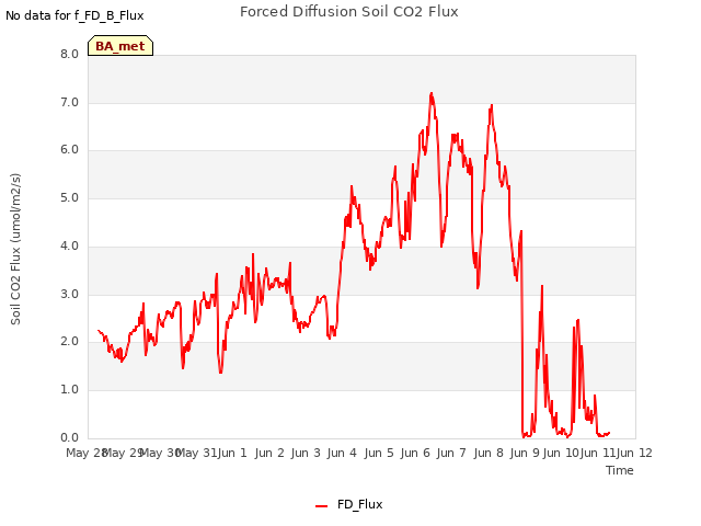 plot of Forced Diffusion Soil CO2 Flux