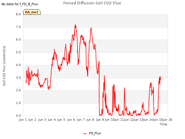 plot of Forced Diffusion Soil CO2 Flux