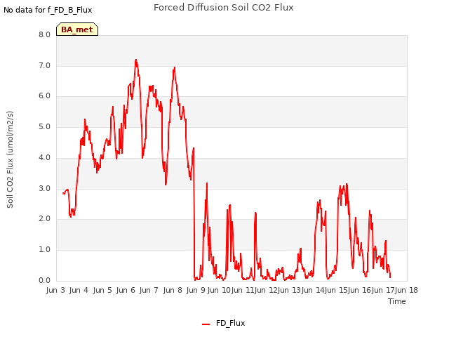 plot of Forced Diffusion Soil CO2 Flux