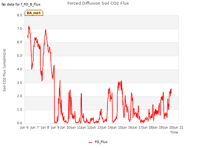 plot of Forced Diffusion Soil CO2 Flux