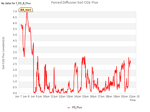 plot of Forced Diffusion Soil CO2 Flux