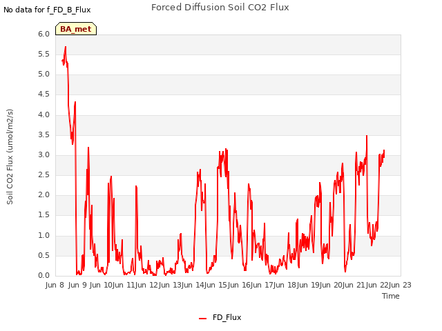 plot of Forced Diffusion Soil CO2 Flux