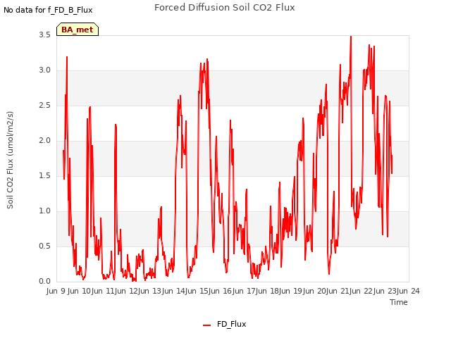 plot of Forced Diffusion Soil CO2 Flux