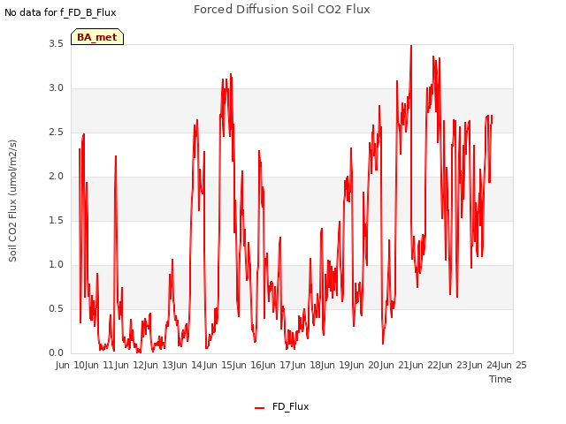 plot of Forced Diffusion Soil CO2 Flux