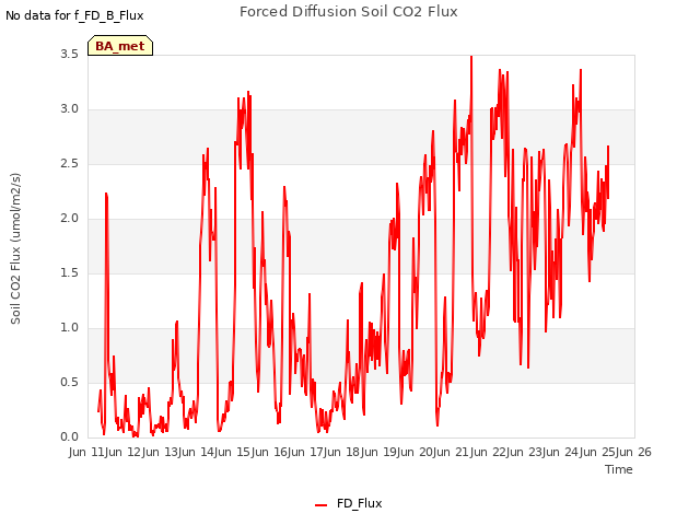 plot of Forced Diffusion Soil CO2 Flux