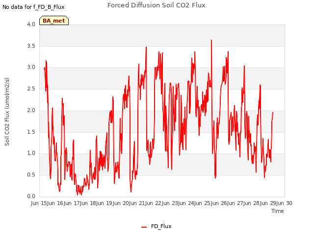 plot of Forced Diffusion Soil CO2 Flux