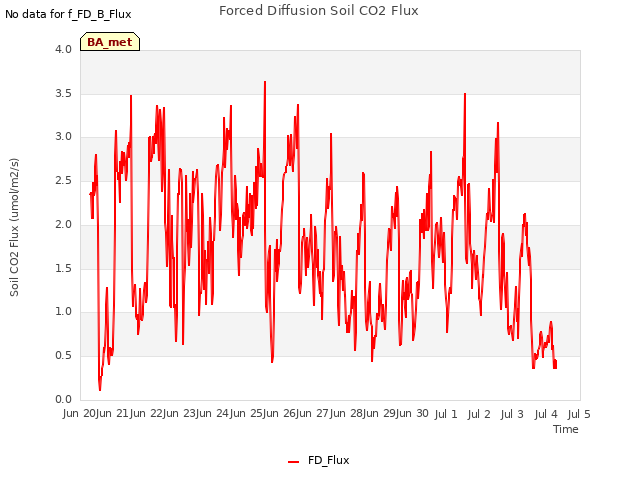 plot of Forced Diffusion Soil CO2 Flux