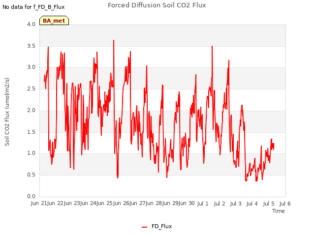 plot of Forced Diffusion Soil CO2 Flux