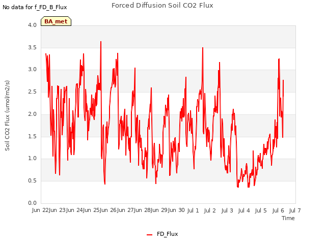 plot of Forced Diffusion Soil CO2 Flux