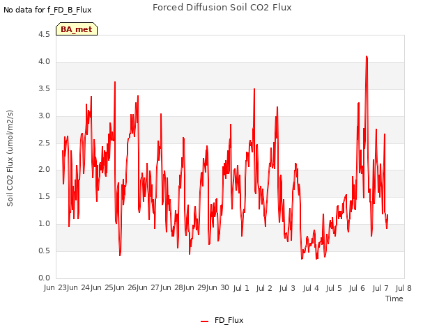 plot of Forced Diffusion Soil CO2 Flux