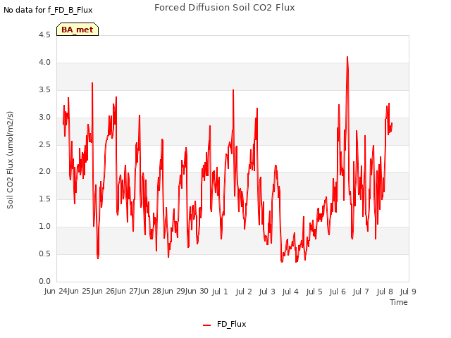 plot of Forced Diffusion Soil CO2 Flux