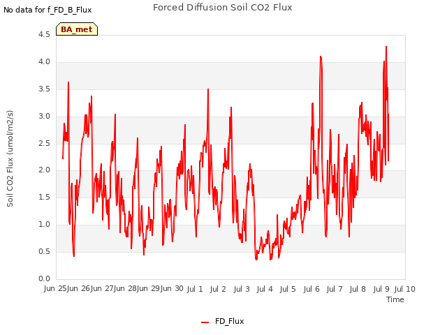 plot of Forced Diffusion Soil CO2 Flux