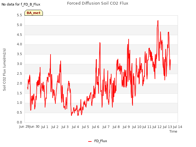 plot of Forced Diffusion Soil CO2 Flux