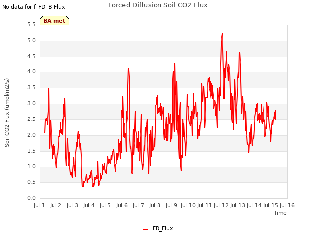 plot of Forced Diffusion Soil CO2 Flux