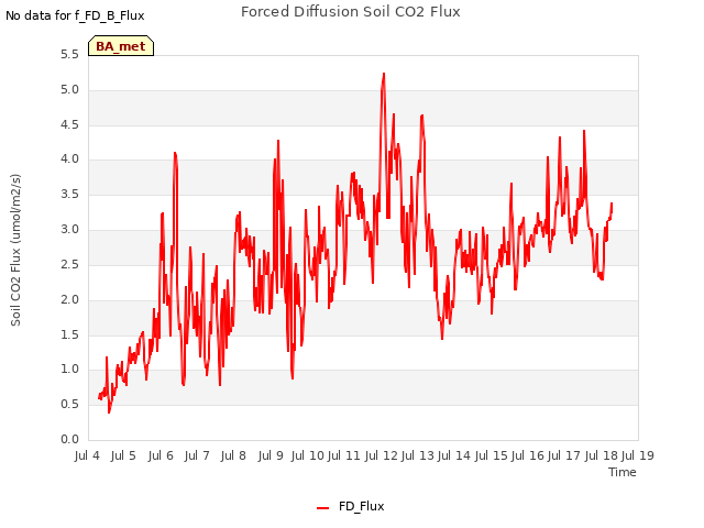 plot of Forced Diffusion Soil CO2 Flux