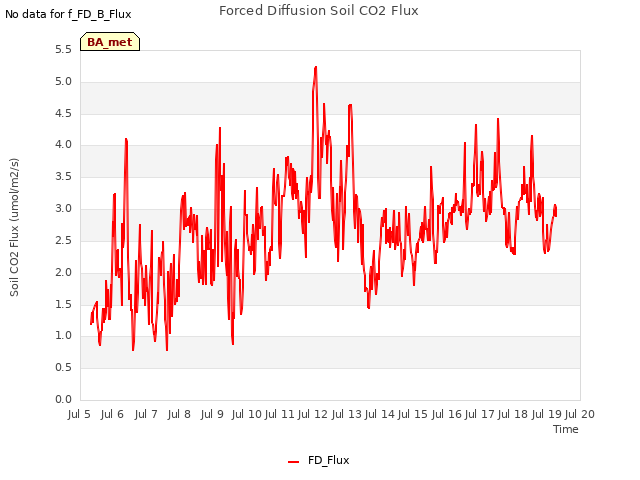 plot of Forced Diffusion Soil CO2 Flux