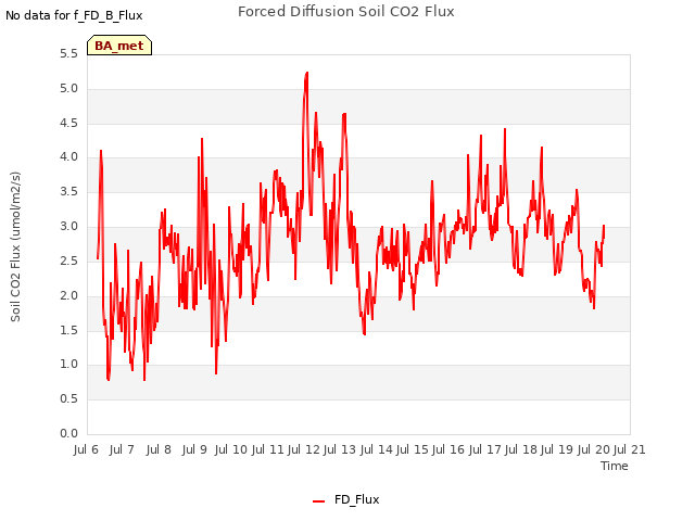 plot of Forced Diffusion Soil CO2 Flux