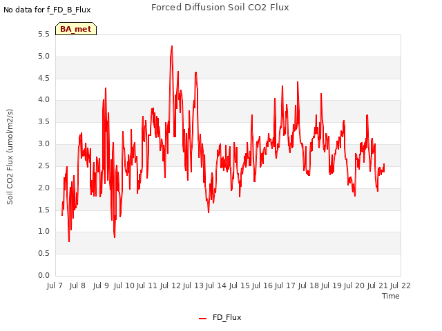 plot of Forced Diffusion Soil CO2 Flux