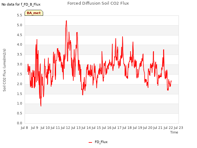 plot of Forced Diffusion Soil CO2 Flux