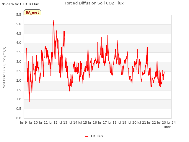 plot of Forced Diffusion Soil CO2 Flux