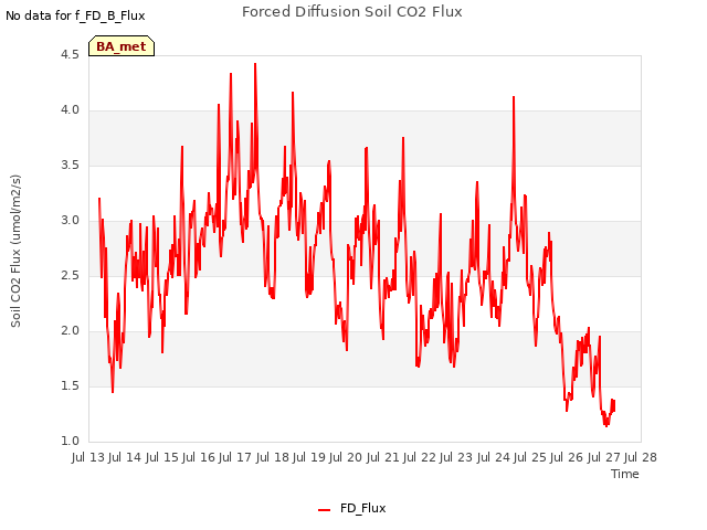 plot of Forced Diffusion Soil CO2 Flux